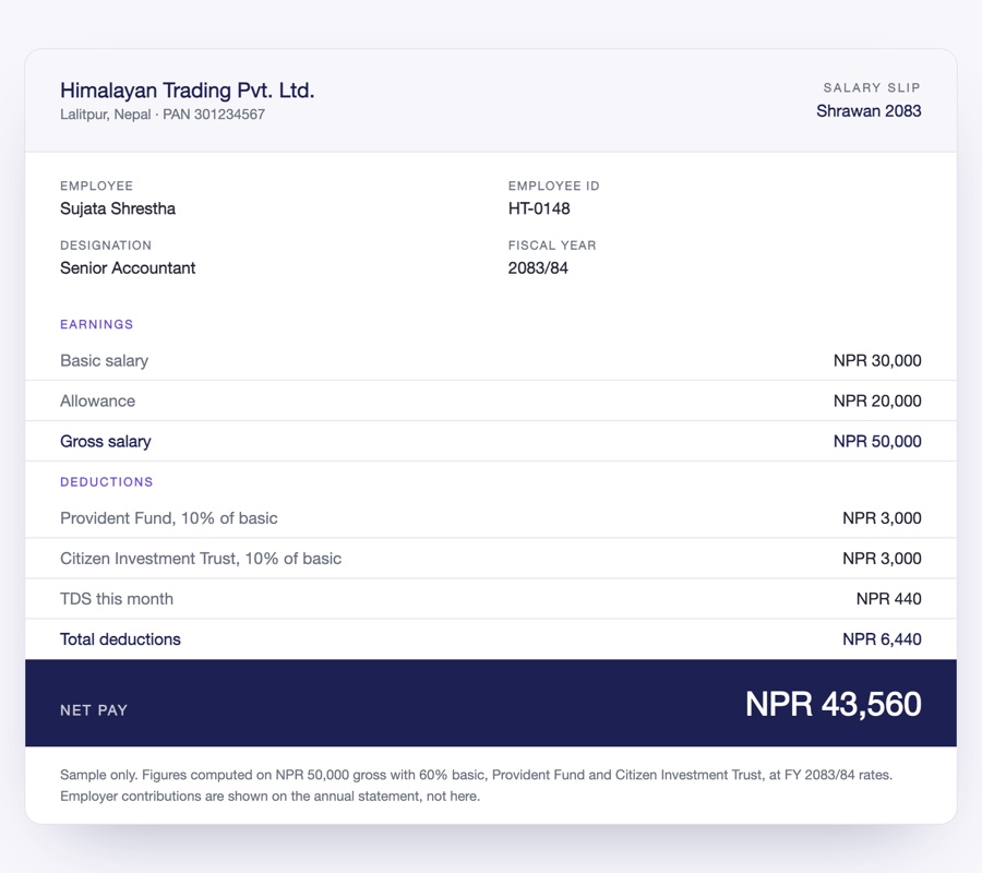 Sample Nepali salary slip showing basic salary NPR 30,000, allowance NPR 20,000, gross NPR 50,000, and deductions for Provident Fund, Citizen Investment Trust and TDS above a net pay line